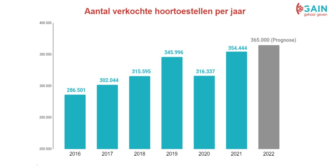 Hoeveel hoortoestellen worden er per jaar verkocht? Aantal verkochte hoortoestellen in 2016 2017 2018 2019 2020 2021 2022